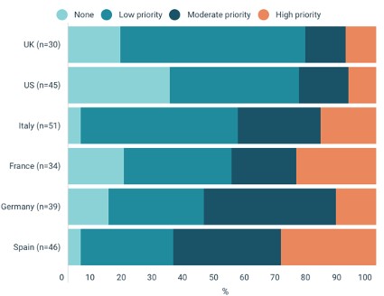 Analizamos los resultados de la encuesta de FirstWord Pharma